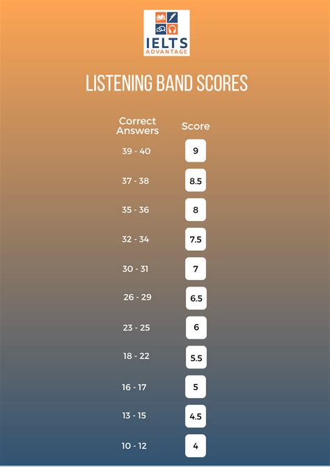 IELTS Listening .